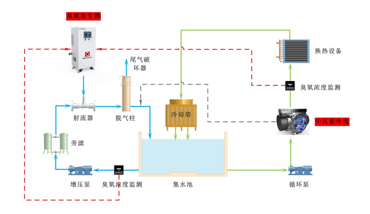 典型臭氧+紫外聯(lián)合處理循環(huán)冷卻水工藝流程圖.png